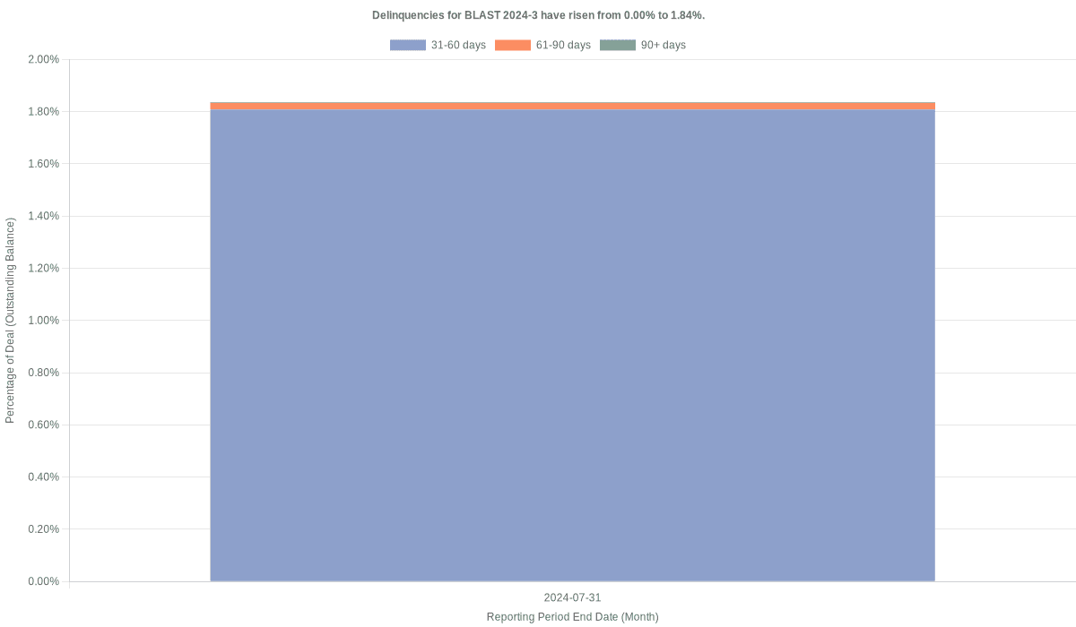 Delinquencies for Bridgecrest Lending Securitization 2024-3 have risen from 0.00% to 1.84%.