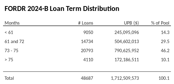 FORDR 2024-B has 46.4% of its pool with a loan term between 73 - 75 months.