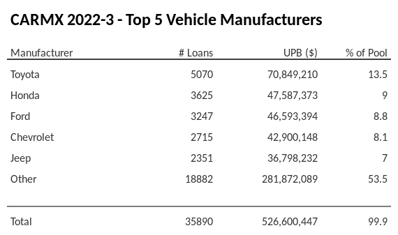 The top 5 vehicle manufacturers in the collateral pool for CARMX 2022-3. CARMX 2022-3 has 13.5% of its pool in Toyota automobiles.