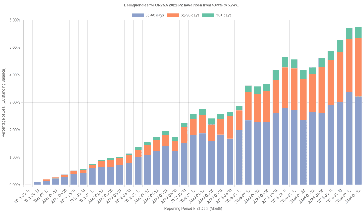 Delinquencies for Carvana 2021-P2 have risen from 5.74% to 6.05%.