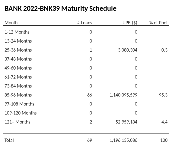 BANK 2022-BNK39 has 95.3% of its pool maturing in 85-96 Months.