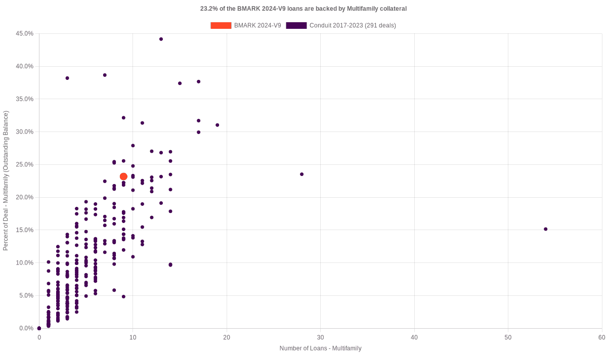 23.2% of the BMARK 2024-V9 loans are backed by multifamily collateral