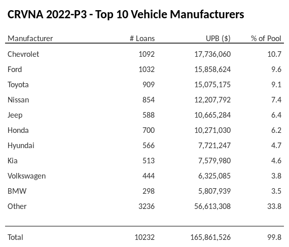 The top 10 vehicle manufacturers in the collateral pool for CRVNA 2022-P3. CRVNA 2022-P3 has 10.7% of its pool in Chevrolet automobiles.