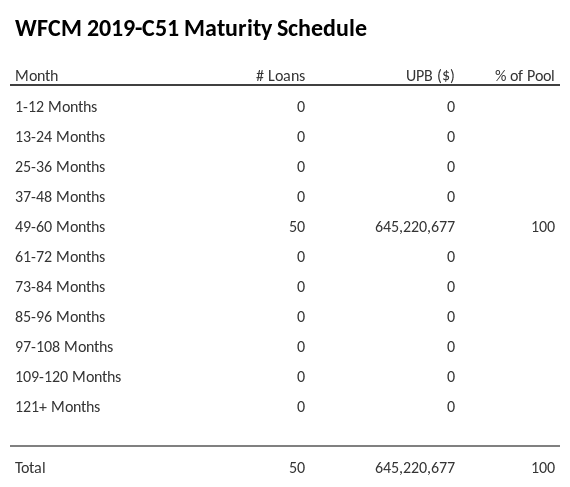 WFCM 2019-C51 has 100% of its pool maturing in 49-60 Months.