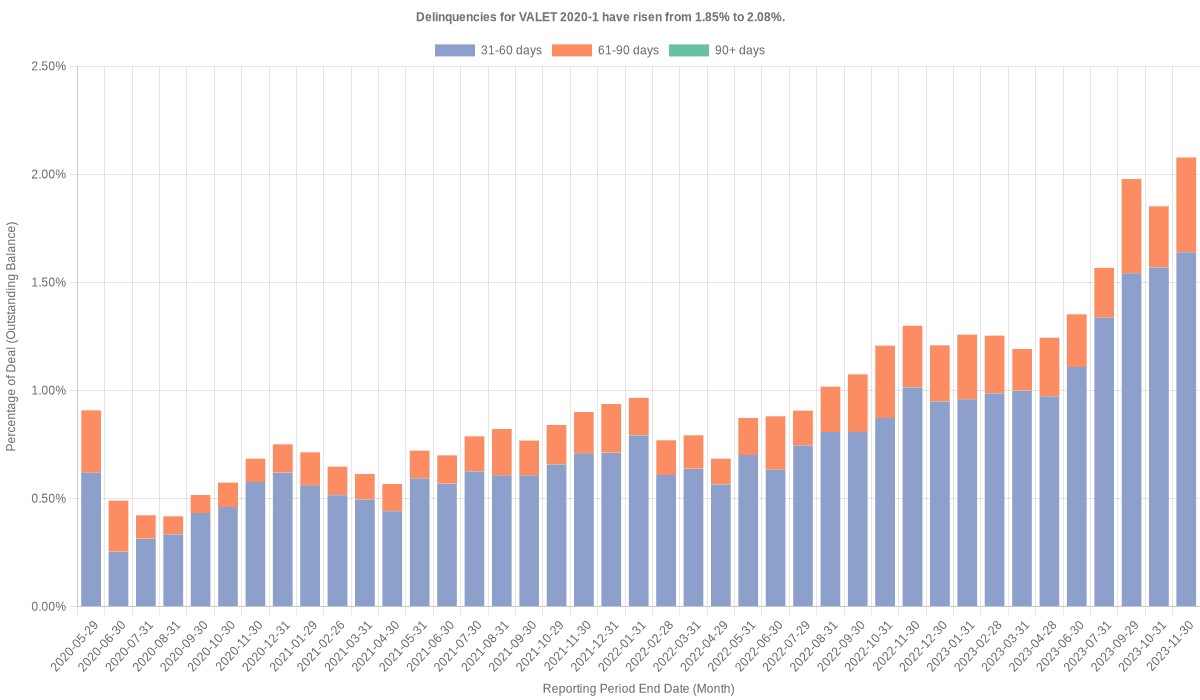 Delinquencies for Volkswagen Loan Enhanced 2020-1 have risen from 1.85% to 2.08%.