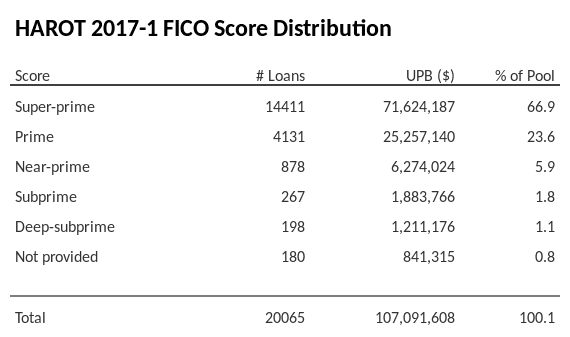 HAROT 2017-1 has 66.9% of its pool with Super-prime FICO scores.