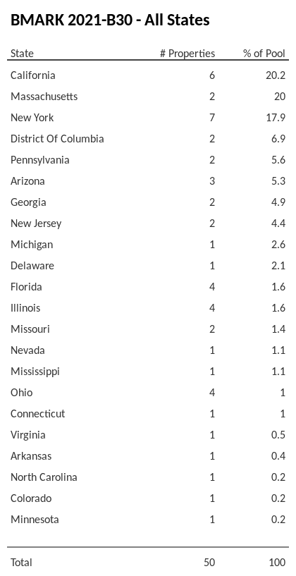 BMARK 2021-B30 has 20.2% of its pool located in the state of California.
