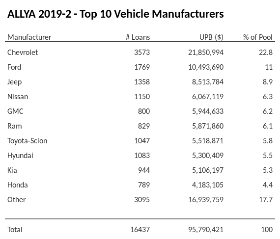 The top 10 vehicle manufacturers in the collateral pool for ALLYA 2019-2. ALLYA 2019-2 has 22.8% of its pool in Chevrolet automobiles.