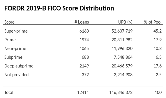 FORDR 2019-B has 45.2% of its pool with Super-prime FICO scores.