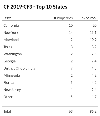 The top 10 states where collateral for CF 2019-CF3 reside. CF 2019-CF3 has 20% of its pool located in the state of California.