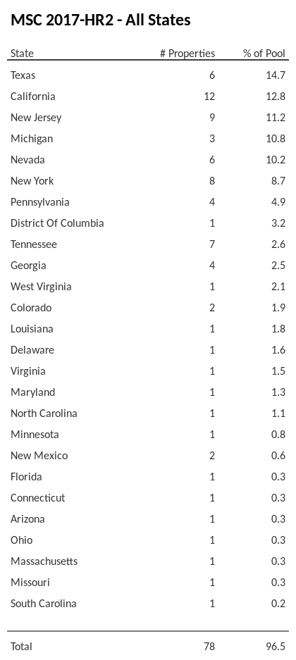 MSC 2017-HR2 has 14.7% of its pool located in the state of Texas.