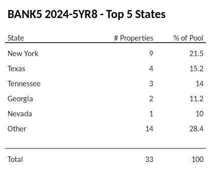 The top 5 states where collateral for BANK5 2024-5YR8 reside. BANK5 2024-5YR8 has 21.5% of its pool located in the state of New York.