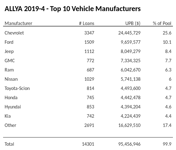 The top 10 vehicle manufacturers in the collateral pool for ALLYA 2019-4. ALLYA 2019-4 has 25.6% of its pool in Chevrolet automobiles.