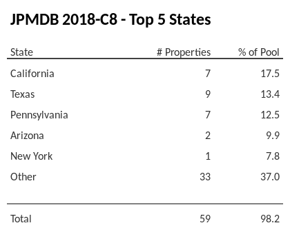 The top 5 states where collateral for JPMDB 2018-C8 reside. JPMDB 2018-C8 has 17.5% of its pool located in the state of California.