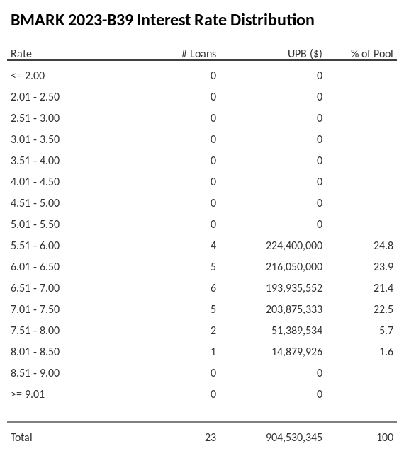 BMARK 2023-B39 has 24.8% of its pool with interest rates 5.51 - 6.00.