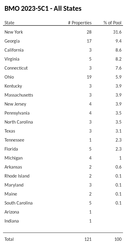 BMO 2023-5C1 has 31.6% of its pool located in the state of New York.