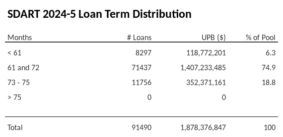 SDART 2024-5 has 74.9% of its pool with a loan term 61 and 72 months.