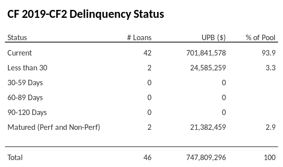 CF 2019-CF2 has 93.9% of its pool in "Current" status.