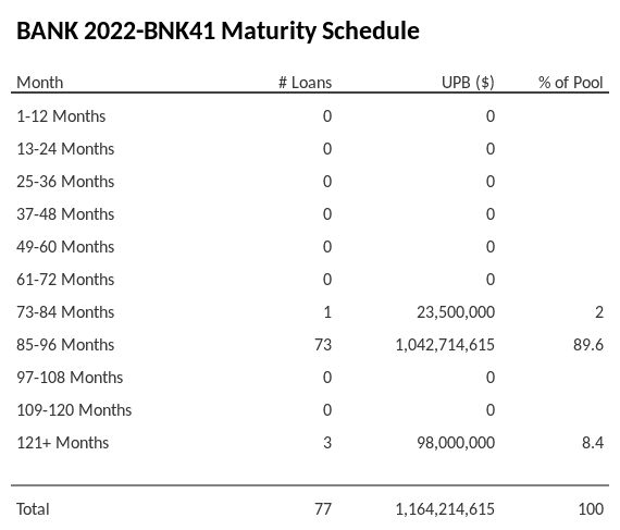 BANK 2022-BNK41 has 89.6% of its pool maturing in 85-96 Months.