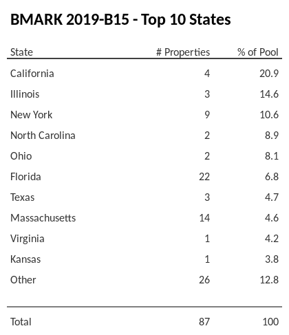 The top 10 states where collateral for BMARK 2019-B15 reside. BMARK 2019-B15 has 20.9% of its pool located in the state of California.