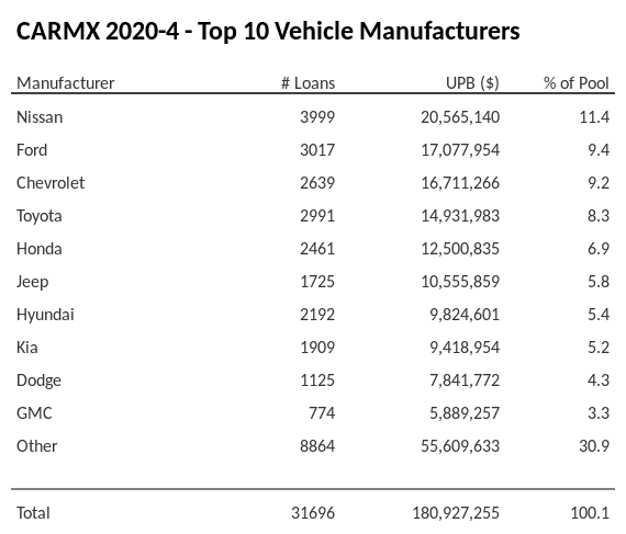 The top 10 vehicle manufacturers in the collateral pool for CARMX 2020-4. CARMX 2020-4 has 11.4% of its pool in Nissan automobiles.