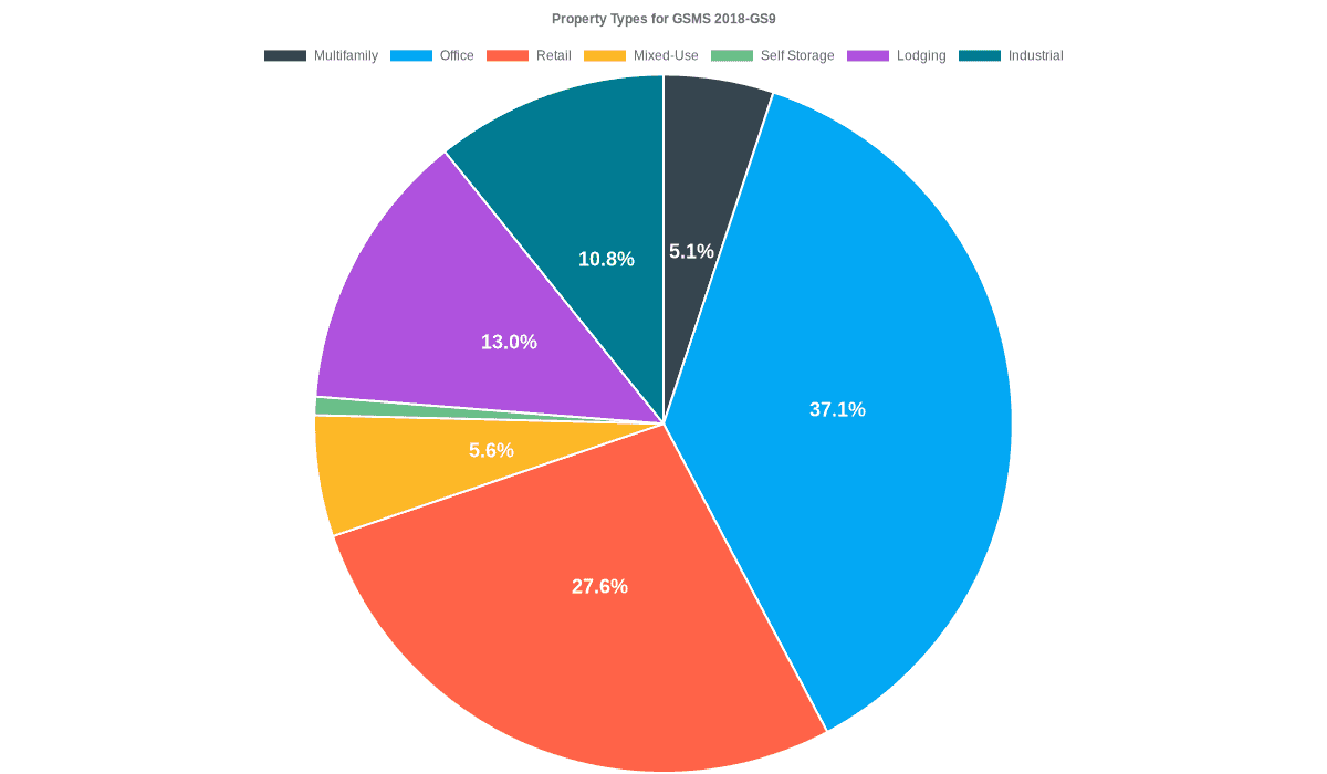 37.1% of the GSMS 2018-GS9 loans are backed by office collateral.