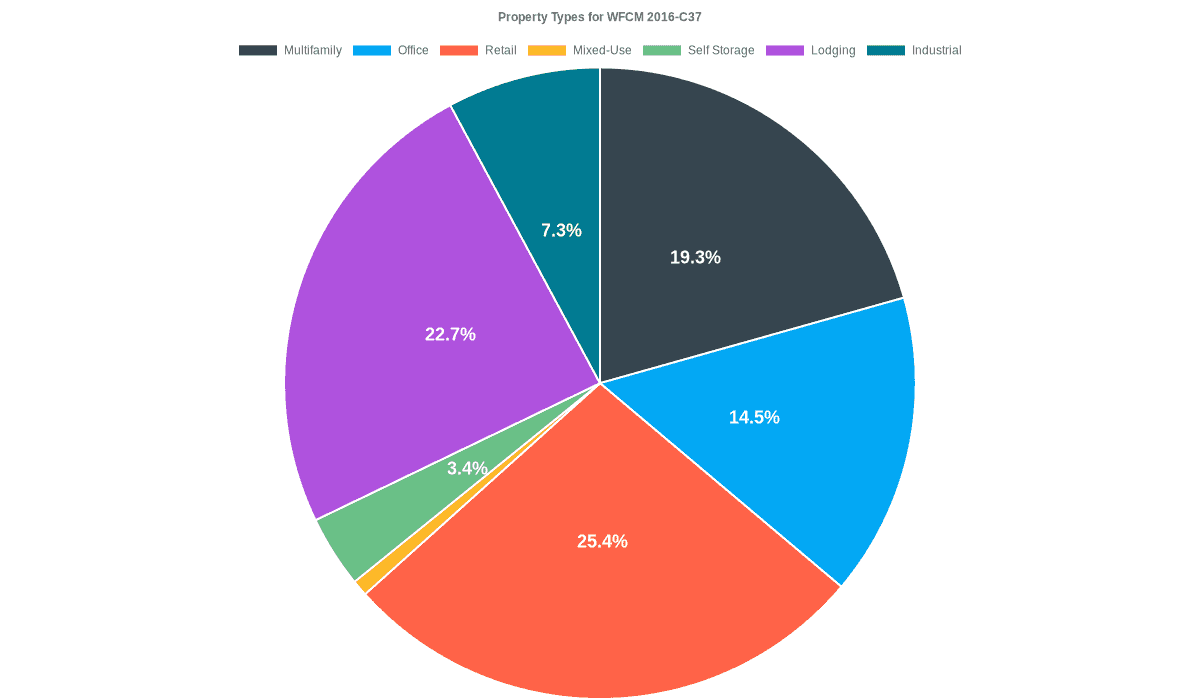 14.5% of the WFCM 2016-C37 loans are backed by office collateral.