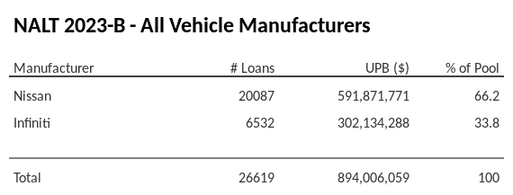 NALT 2023-B has 65.3% of its pool in Nissan automobiles.