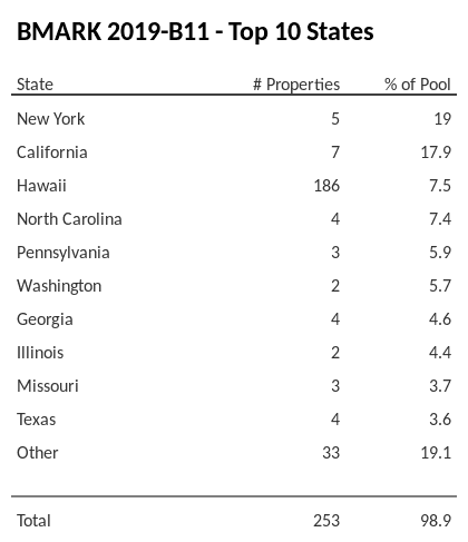 The top 10 states where collateral for BMARK 2019-B11 reside. BMARK 2019-B11 has 19% of its pool located in the state of New York.