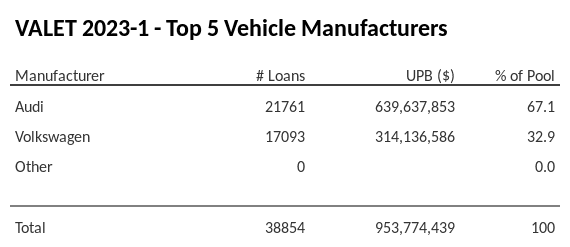 The top 5 vehicle manufacturers in the collateral pool for VALET 2023-1. VALET 2023-1 has 67.1% of its pool in Audi automobiles.