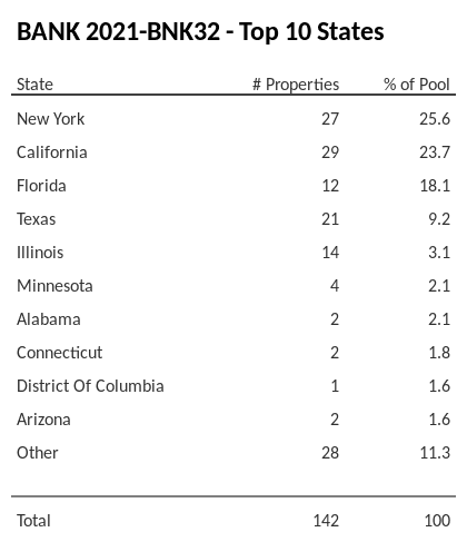 The top 10 states where collateral for BANK 2021-BNK32 reside. BANK 2021-BNK32 has 25.6% of its pool located in the state of New York.