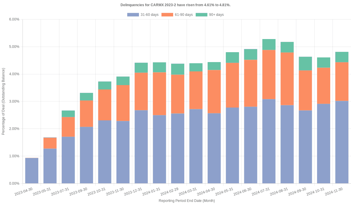 Delinquencies for CarMax 2023-2 have risen from 4.61% to 4.81%.