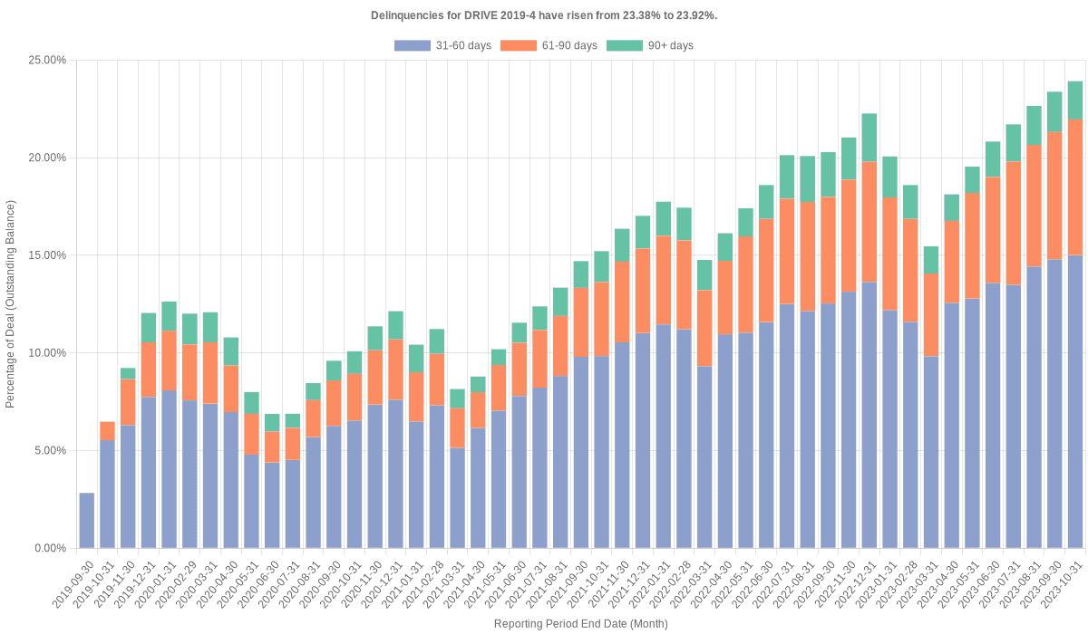 Delinquencies for Drive 2019-4 have risen from 23.38% to 23.92%.