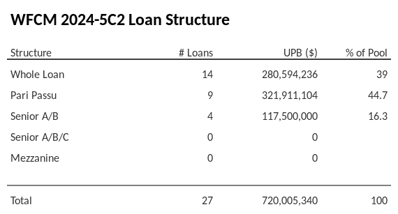 WFCM 2024-5C2 has 22.4% of its pool as Pari Passu.