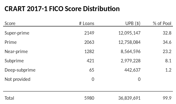 CRART 2017-1 has 34.6% of its pool with Prime FICO scores.