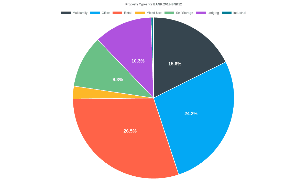 24.2% of the BANK 2018-BNK12 loans are backed by office collateral.