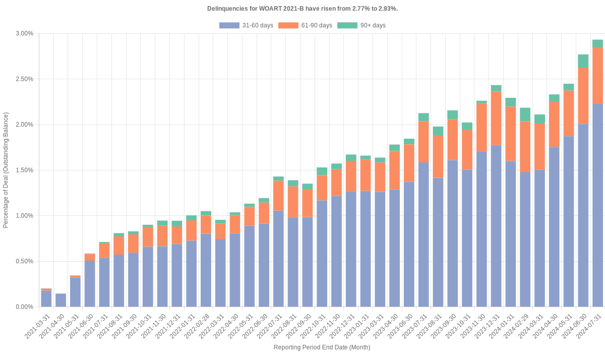 Delinquencies for World Omni 2021-B have risen from 2.93% to 2.95%.