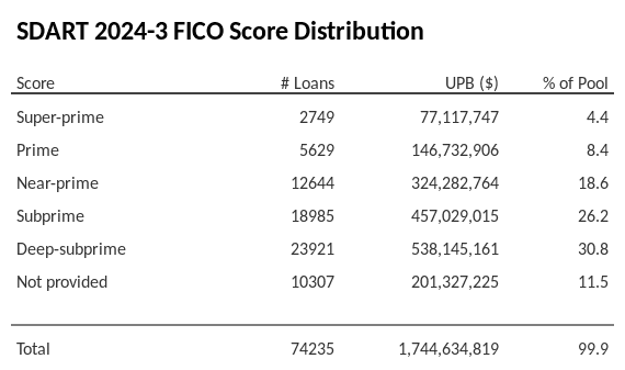 SDART 2024-3 has 30.9% of its pool with Deep-subprime FICO scores.