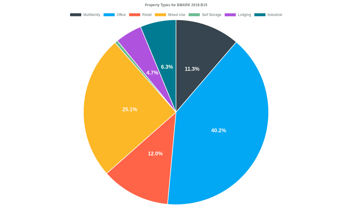 40.2% of the BMARK 2019-B15 loans are backed by office collateral.