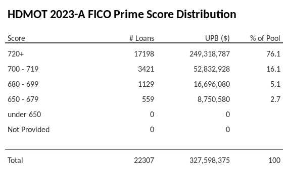 HDMOT 2023-A has 76.1% of its pool with Super-prime FICO scores.