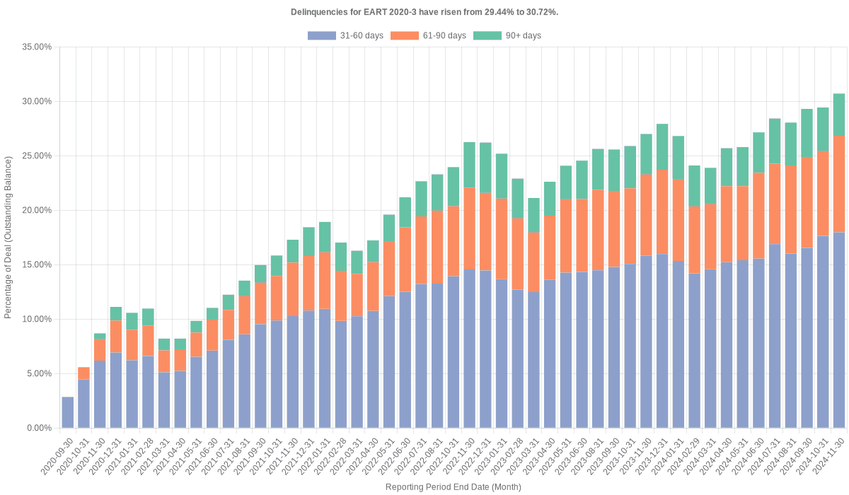 Delinquencies for Exeter 2020-3 have risen from 29.44% to 30.72%.