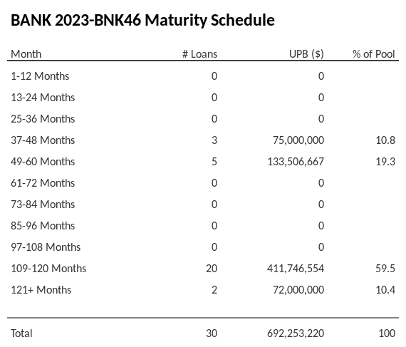BANK 2023-BNK46 has 59.5% of its pool maturing in 109-120 Months.