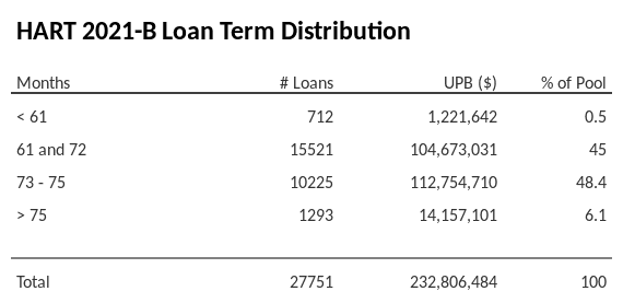 HART 2021-B has 49.2% of its pool with a loan term between 73 - 75 months.