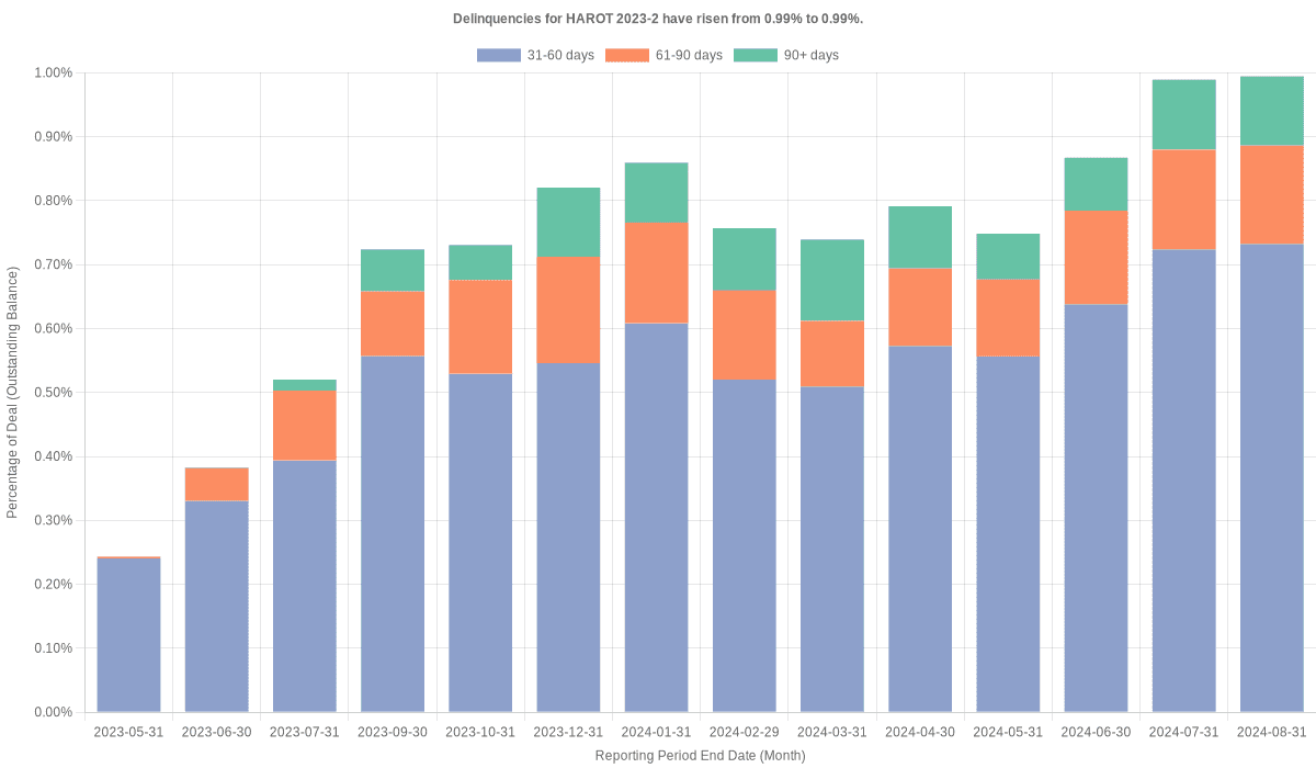 Delinquencies for Honda 2023-2  have risen from 0.99% to 1.09%.
