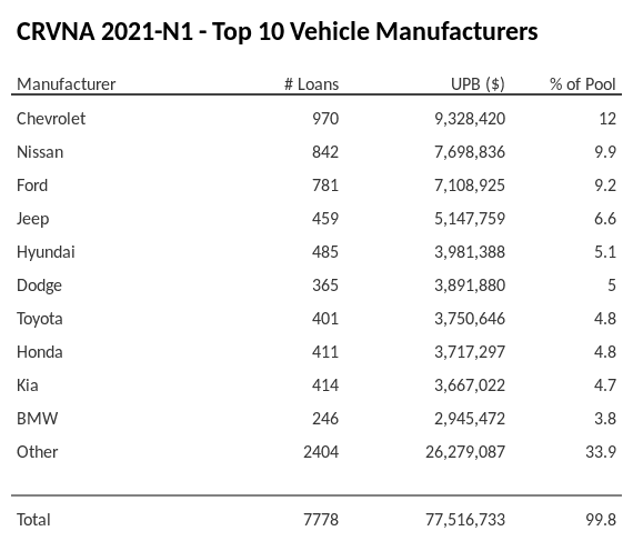 The top 10 vehicle manufacturers in the collateral pool for CRVNA 2021-N1. CRVNA 2021-N1 has 12% of its pool in Chevrolet automobiles.