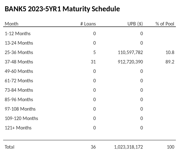 BANK5 2023-5YR1 has 89.2% of its pool maturing in 37-48 Months.