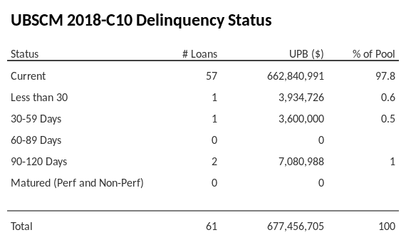 UBSCM 2018-C10 has 97.8% of its pool in "Current" status.
