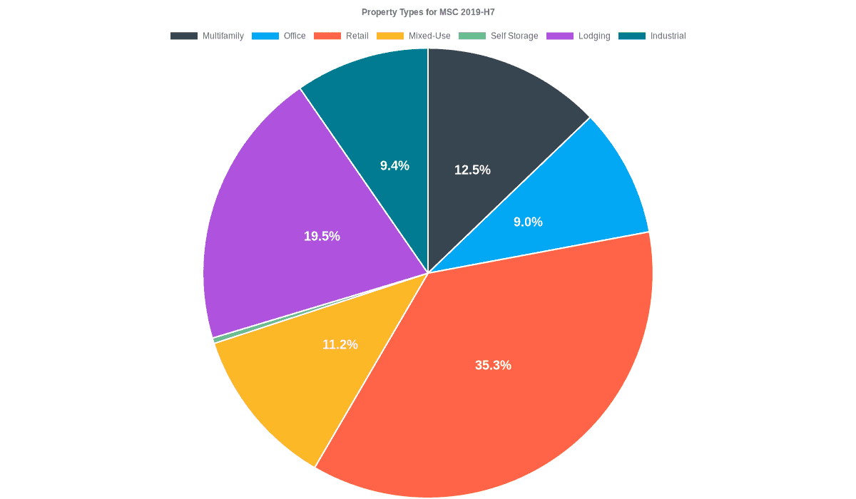 9.0% of the MSC 2019-H7 loans are backed by office collateral.