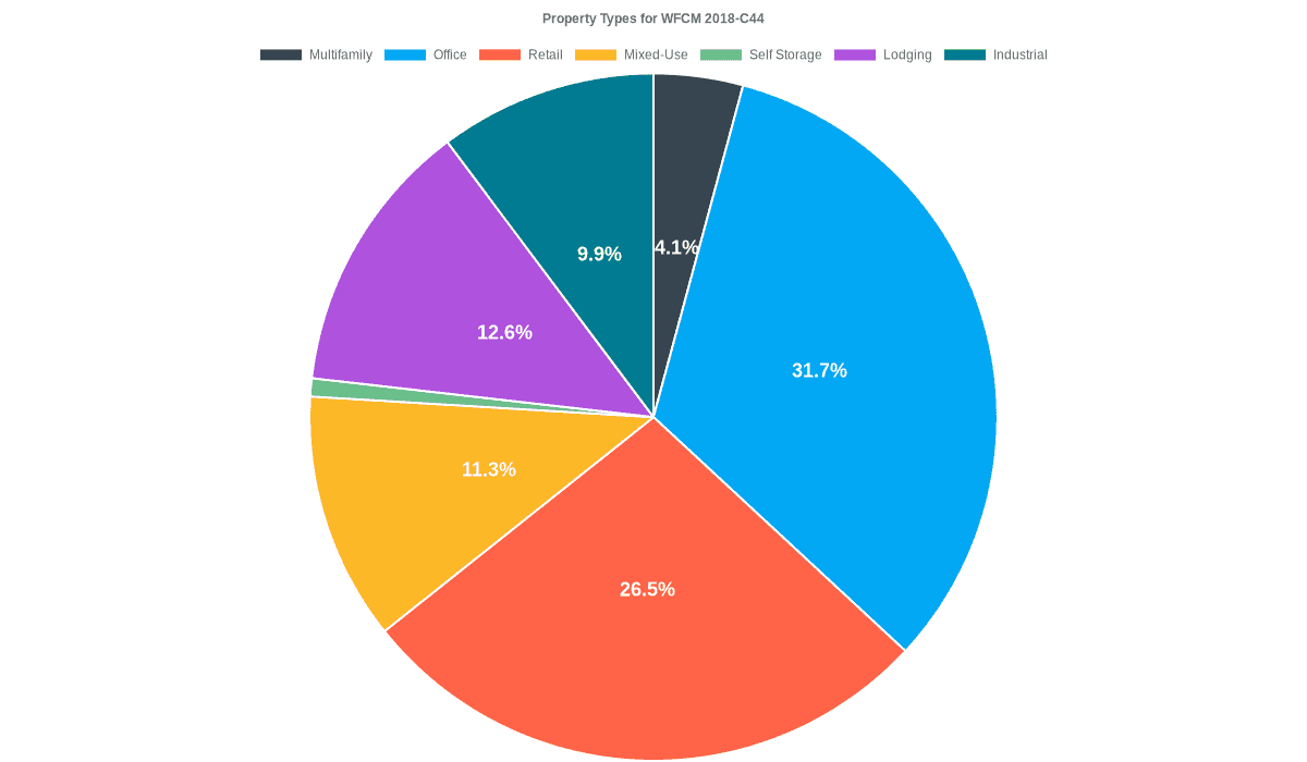 31.7% of the WFCM 2018-C44 loans are backed by office collateral.