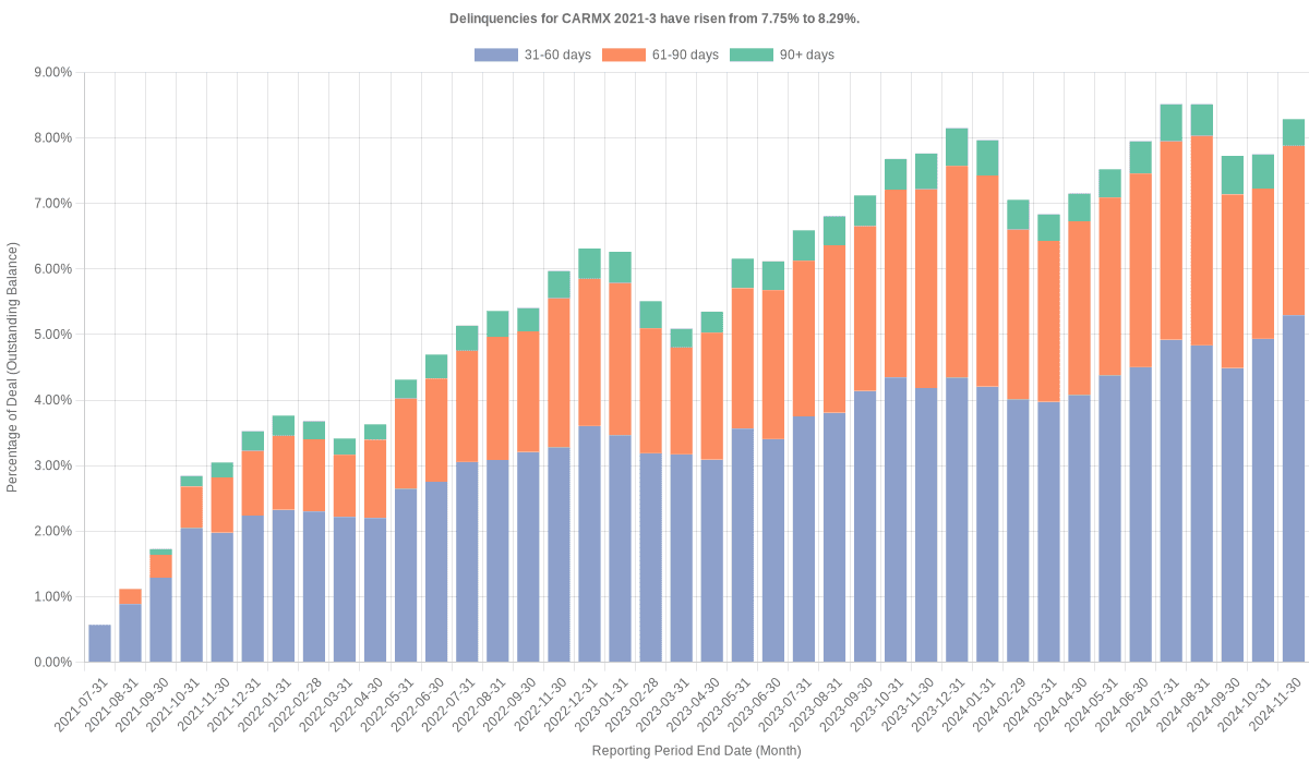 Delinquencies for CarMax 2021-3 have risen from 7.75% to 8.29%.